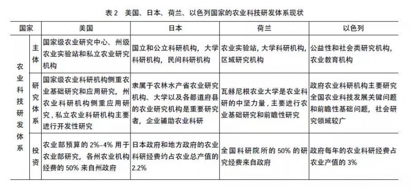 對比國外農業來看國內智慧農業的現狀