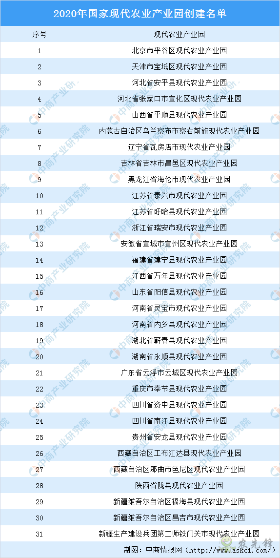 31家入選2020國家現代農業產業園