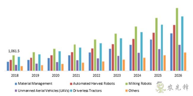 2026 年全球農業(yè)機器人市場的規(guī)模預計將翻兩番