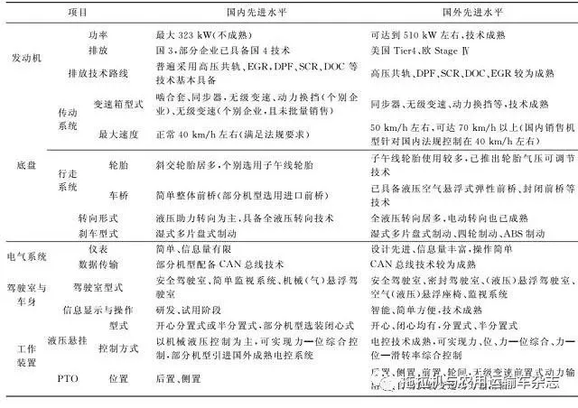 國內外農用拖拉機先進技術研究及對比分析