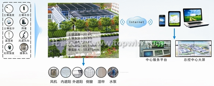 設施農業智能監控系統架構圖