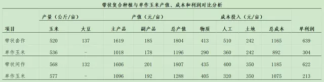 玉米大豆長期發(fā)展趨勢！大豆自產(chǎn)量可增三倍，利潤翻倍！