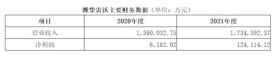 智慧農(nóng)業(yè)第一股：濰柴動力戰(zhàn)略控股雷沃