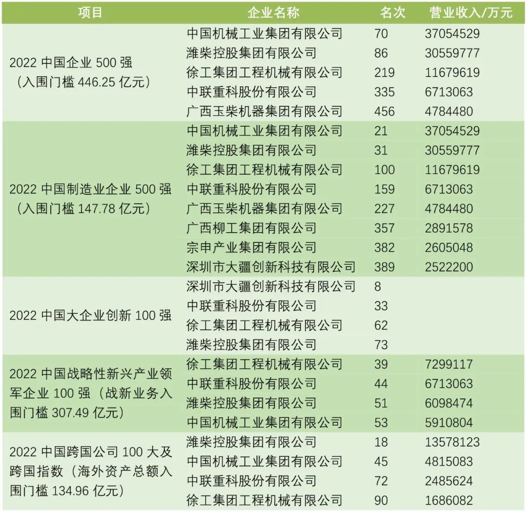 農機企業離進入中國企業500強還差多少