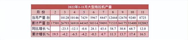 11月拖拉機產(chǎn)量數(shù)據(jù)出爐，全年預(yù)計近60萬臺