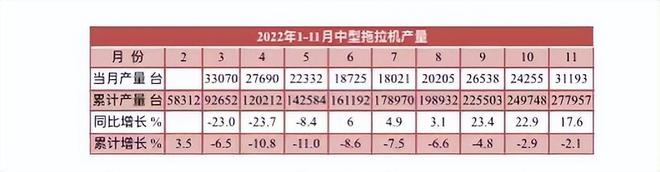 11月拖拉機產(chǎn)量數(shù)據(jù)出爐，全年預(yù)計近60萬臺