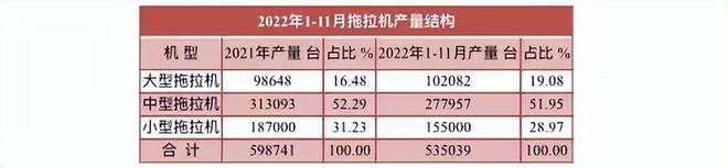 11月拖拉機產(chǎn)量數(shù)據(jù)出爐，全年預(yù)計近60萬臺