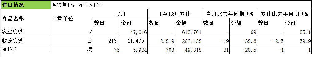 2022年：我國農機累計出口金額比去年同期增長1.6%