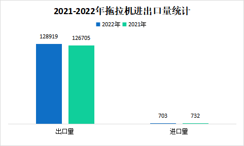 2022年拖拉機(jī)進(jìn)出口情況分析