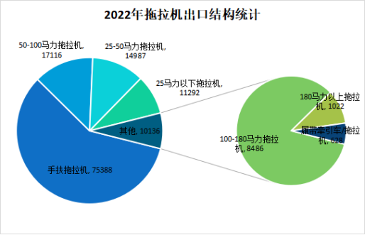 2022年拖拉機(jī)進(jìn)出口情況分析