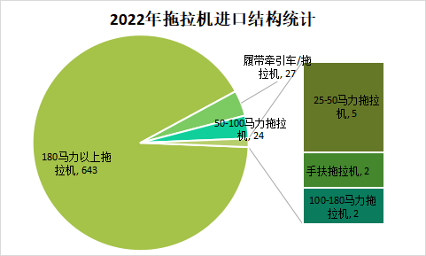 2022年拖拉機(jī)進(jìn)出口情況分析