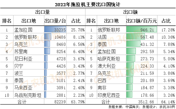 2022年拖拉機(jī)進(jìn)出口情況分析