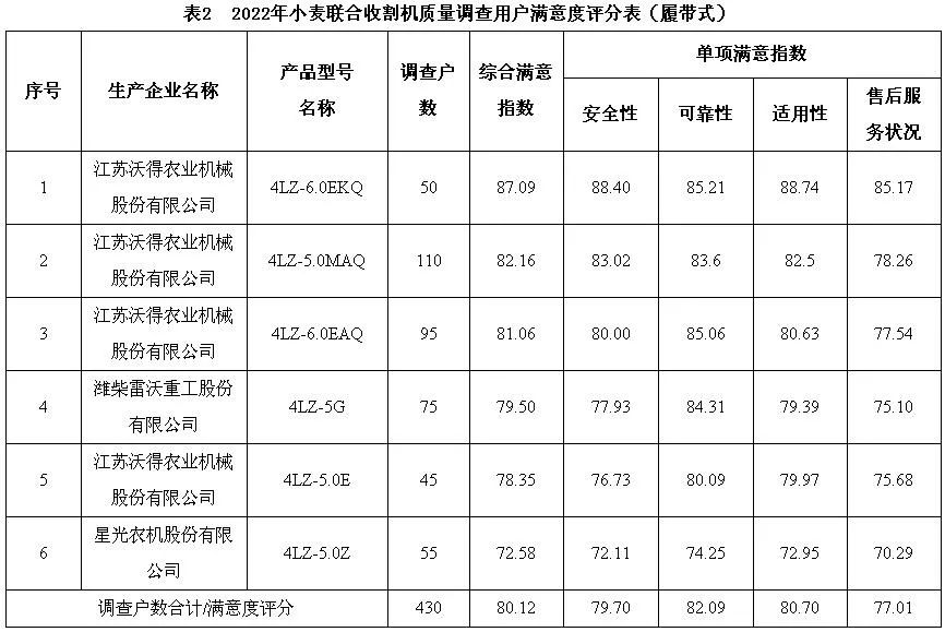 小麥?zhǔn)崭顧C(jī)質(zhì)量調(diào)查結(jié)果出爐