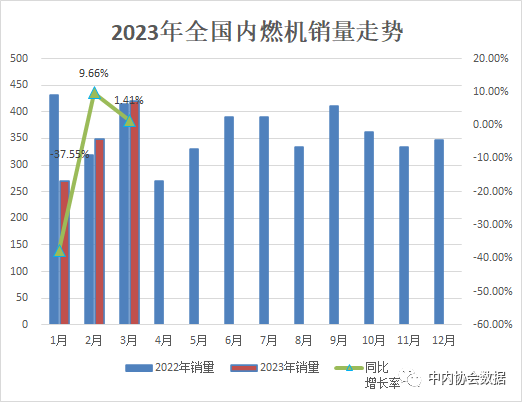 一季度農用發動機銷量117.48萬臺，同比下滑24.98%!