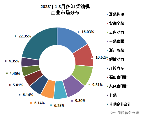 一季度農用發動機銷量117.48萬臺，同比下滑24.98%!