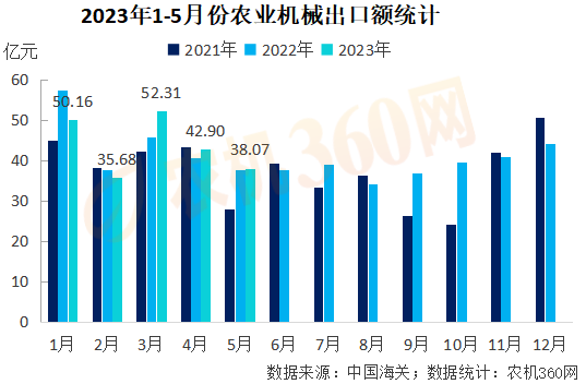 1-5月份農(nóng)業(yè)機(jī)械出口219億元，略高于去年同期