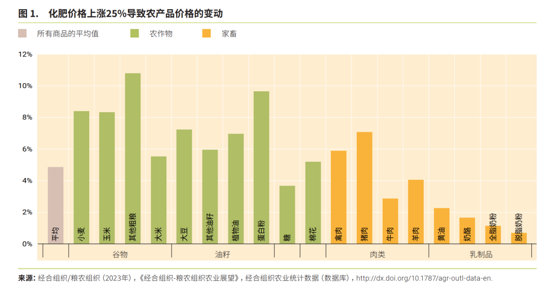 未來十年全球農業和糧食產量增長預計將放緩