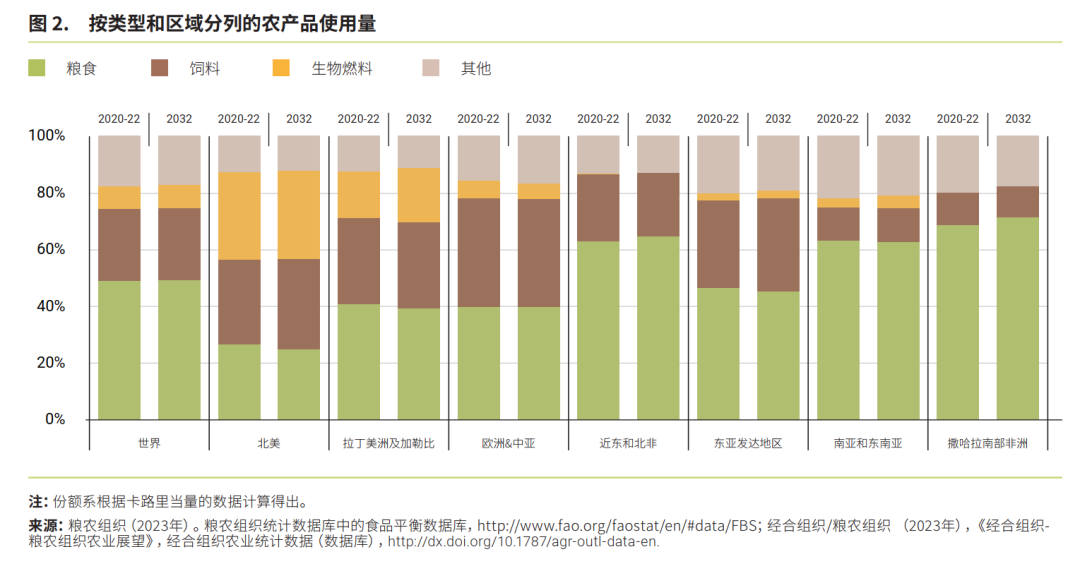 未來十年全球農業和糧食產量增長預計將放緩